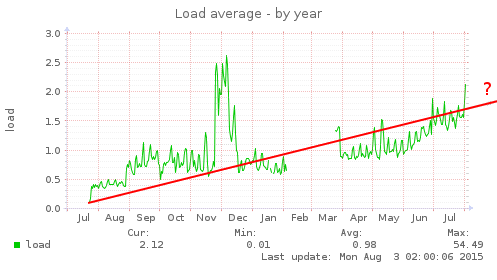 load-year